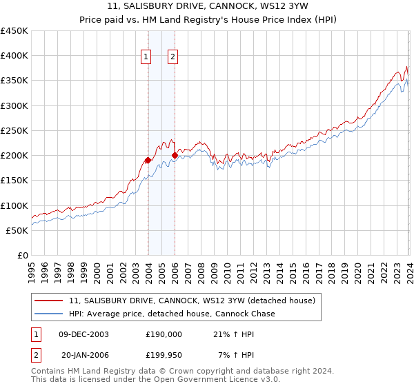 11, SALISBURY DRIVE, CANNOCK, WS12 3YW: Price paid vs HM Land Registry's House Price Index