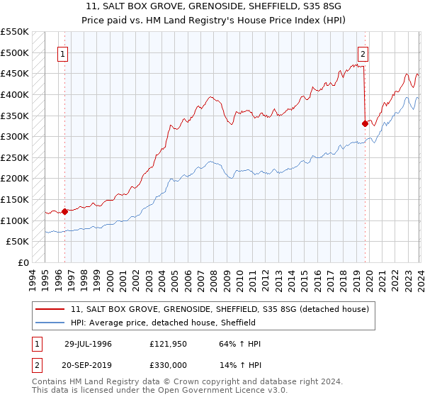 11, SALT BOX GROVE, GRENOSIDE, SHEFFIELD, S35 8SG: Price paid vs HM Land Registry's House Price Index