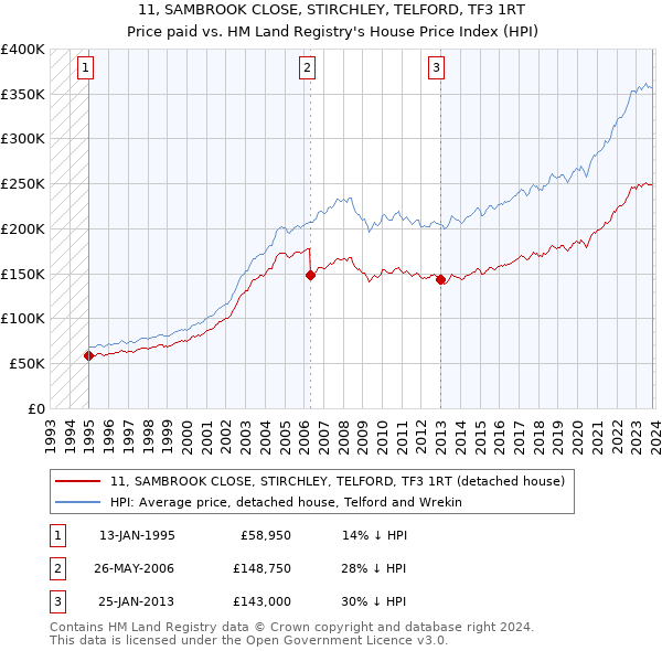 11, SAMBROOK CLOSE, STIRCHLEY, TELFORD, TF3 1RT: Price paid vs HM Land Registry's House Price Index
