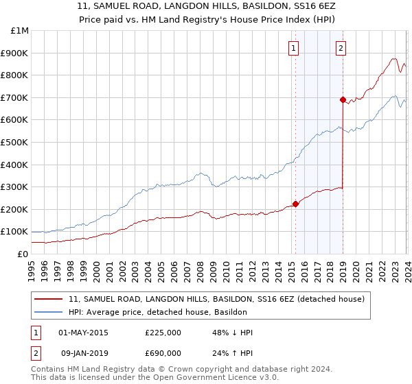 11, SAMUEL ROAD, LANGDON HILLS, BASILDON, SS16 6EZ: Price paid vs HM Land Registry's House Price Index