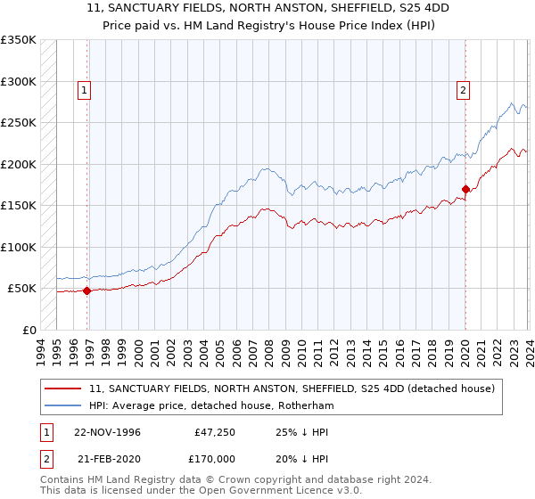 11, SANCTUARY FIELDS, NORTH ANSTON, SHEFFIELD, S25 4DD: Price paid vs HM Land Registry's House Price Index