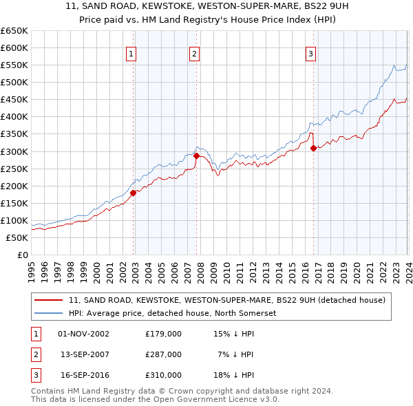 11, SAND ROAD, KEWSTOKE, WESTON-SUPER-MARE, BS22 9UH: Price paid vs HM Land Registry's House Price Index