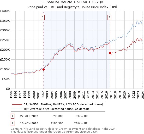 11, SANDAL MAGNA, HALIFAX, HX3 7QD: Price paid vs HM Land Registry's House Price Index