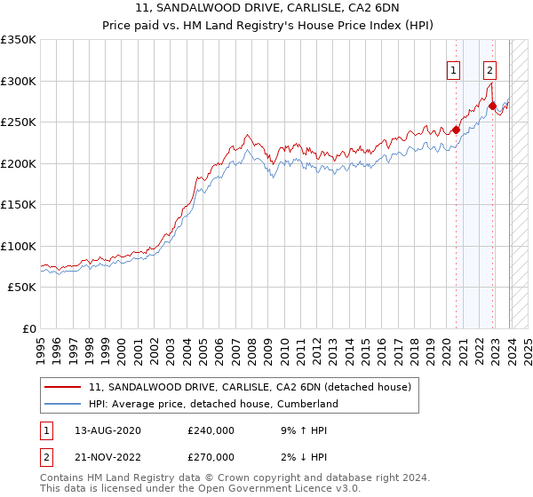 11, SANDALWOOD DRIVE, CARLISLE, CA2 6DN: Price paid vs HM Land Registry's House Price Index