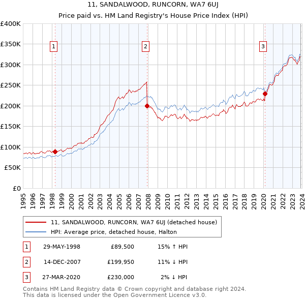 11, SANDALWOOD, RUNCORN, WA7 6UJ: Price paid vs HM Land Registry's House Price Index