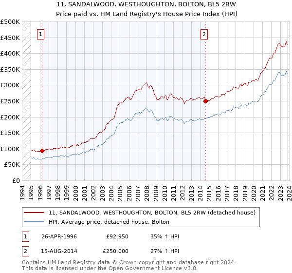 11, SANDALWOOD, WESTHOUGHTON, BOLTON, BL5 2RW: Price paid vs HM Land Registry's House Price Index