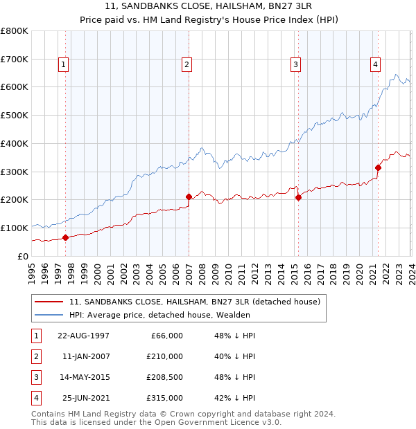11, SANDBANKS CLOSE, HAILSHAM, BN27 3LR: Price paid vs HM Land Registry's House Price Index