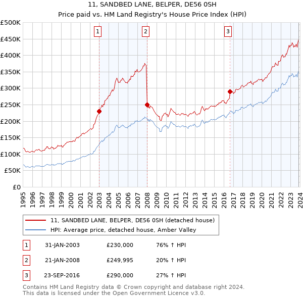 11, SANDBED LANE, BELPER, DE56 0SH: Price paid vs HM Land Registry's House Price Index