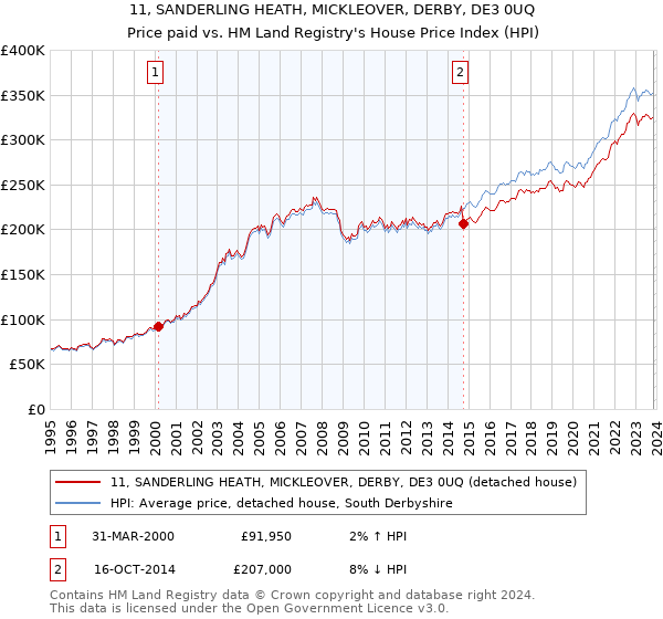 11, SANDERLING HEATH, MICKLEOVER, DERBY, DE3 0UQ: Price paid vs HM Land Registry's House Price Index
