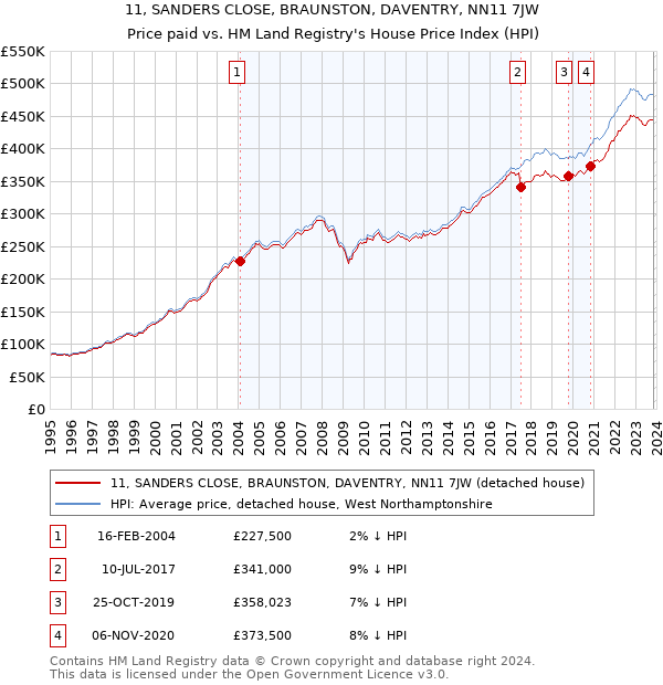 11, SANDERS CLOSE, BRAUNSTON, DAVENTRY, NN11 7JW: Price paid vs HM Land Registry's House Price Index