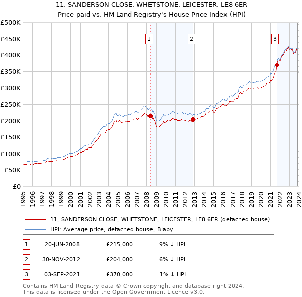 11, SANDERSON CLOSE, WHETSTONE, LEICESTER, LE8 6ER: Price paid vs HM Land Registry's House Price Index