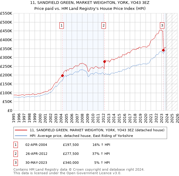 11, SANDFIELD GREEN, MARKET WEIGHTON, YORK, YO43 3EZ: Price paid vs HM Land Registry's House Price Index