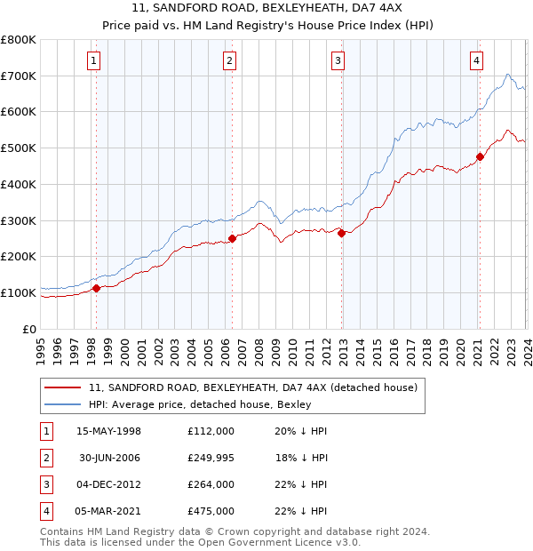 11, SANDFORD ROAD, BEXLEYHEATH, DA7 4AX: Price paid vs HM Land Registry's House Price Index