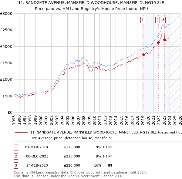 11, SANDGATE AVENUE, MANSFIELD WOODHOUSE, MANSFIELD, NG19 8LE: Price paid vs HM Land Registry's House Price Index