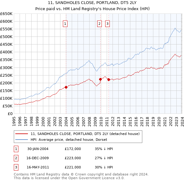 11, SANDHOLES CLOSE, PORTLAND, DT5 2LY: Price paid vs HM Land Registry's House Price Index