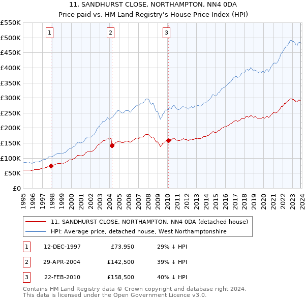 11, SANDHURST CLOSE, NORTHAMPTON, NN4 0DA: Price paid vs HM Land Registry's House Price Index