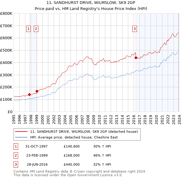 11, SANDHURST DRIVE, WILMSLOW, SK9 2GP: Price paid vs HM Land Registry's House Price Index