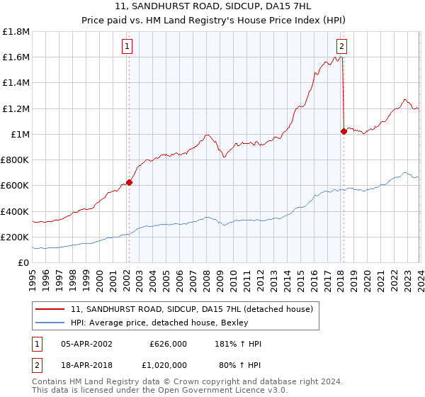 11, SANDHURST ROAD, SIDCUP, DA15 7HL: Price paid vs HM Land Registry's House Price Index