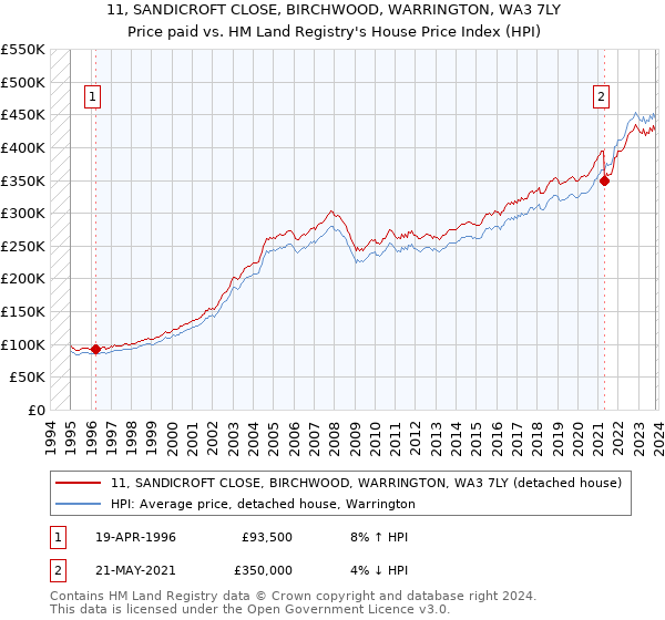 11, SANDICROFT CLOSE, BIRCHWOOD, WARRINGTON, WA3 7LY: Price paid vs HM Land Registry's House Price Index