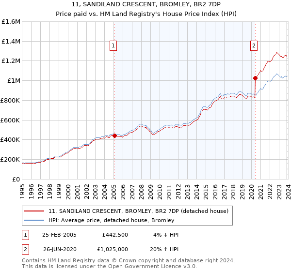 11, SANDILAND CRESCENT, BROMLEY, BR2 7DP: Price paid vs HM Land Registry's House Price Index
