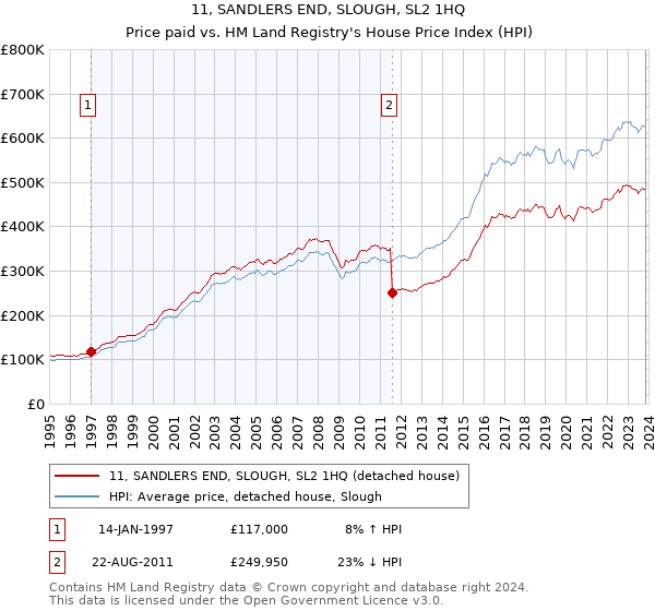 11, SANDLERS END, SLOUGH, SL2 1HQ: Price paid vs HM Land Registry's House Price Index