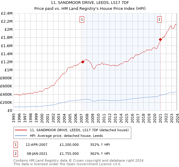 11, SANDMOOR DRIVE, LEEDS, LS17 7DF: Price paid vs HM Land Registry's House Price Index