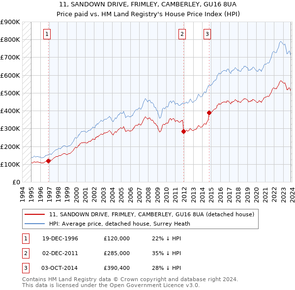 11, SANDOWN DRIVE, FRIMLEY, CAMBERLEY, GU16 8UA: Price paid vs HM Land Registry's House Price Index