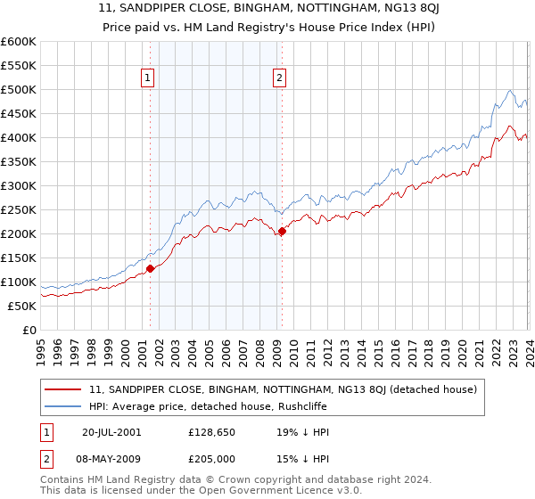 11, SANDPIPER CLOSE, BINGHAM, NOTTINGHAM, NG13 8QJ: Price paid vs HM Land Registry's House Price Index