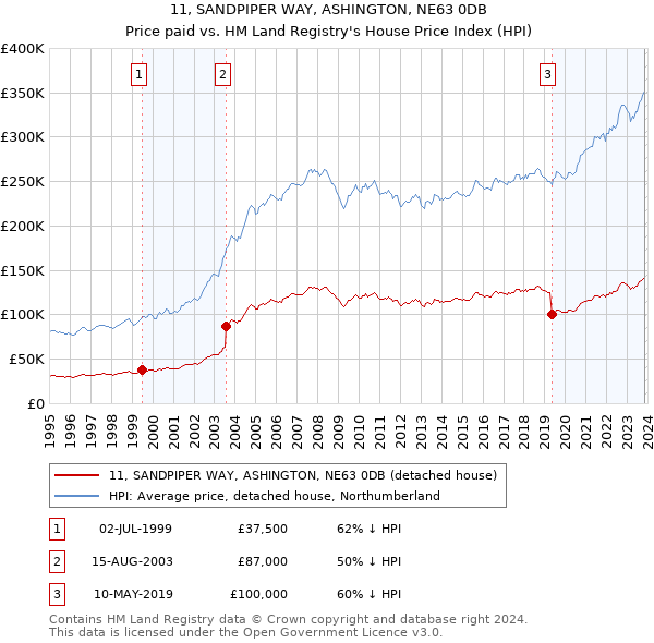 11, SANDPIPER WAY, ASHINGTON, NE63 0DB: Price paid vs HM Land Registry's House Price Index