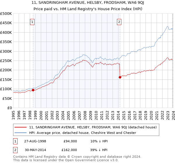 11, SANDRINGHAM AVENUE, HELSBY, FRODSHAM, WA6 9QJ: Price paid vs HM Land Registry's House Price Index