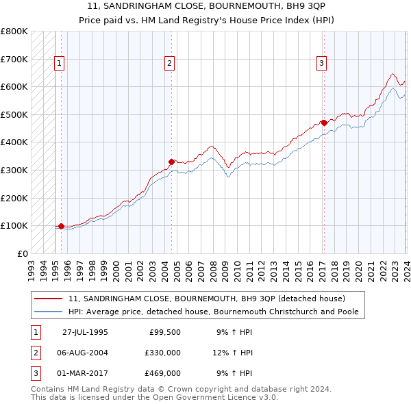 11, SANDRINGHAM CLOSE, BOURNEMOUTH, BH9 3QP: Price paid vs HM Land Registry's House Price Index