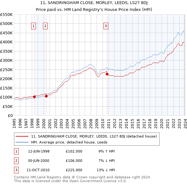 11, SANDRINGHAM CLOSE, MORLEY, LEEDS, LS27 8DJ: Price paid vs HM Land Registry's House Price Index