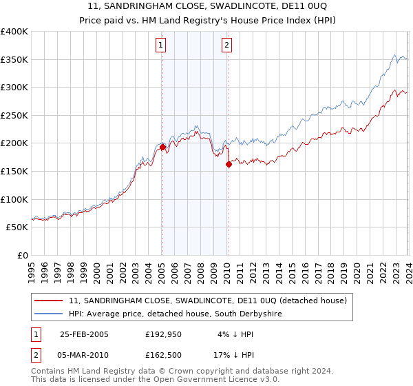11, SANDRINGHAM CLOSE, SWADLINCOTE, DE11 0UQ: Price paid vs HM Land Registry's House Price Index