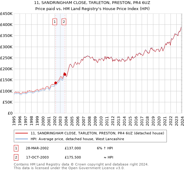 11, SANDRINGHAM CLOSE, TARLETON, PRESTON, PR4 6UZ: Price paid vs HM Land Registry's House Price Index