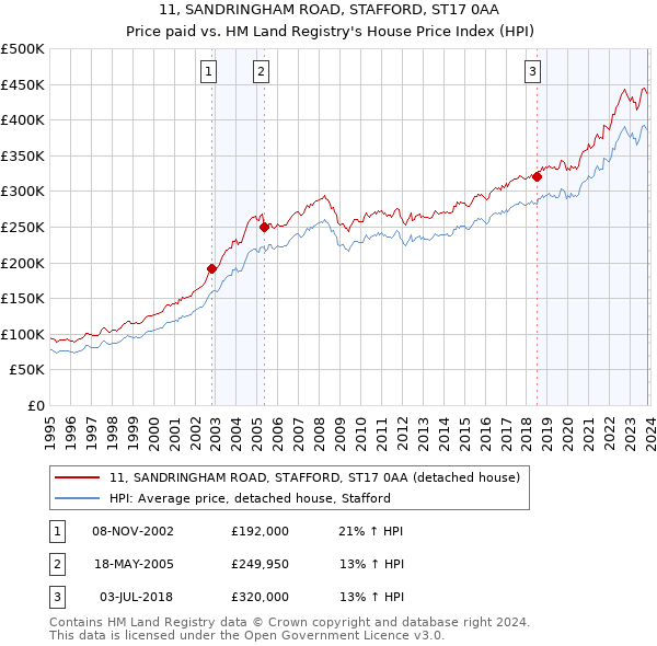 11, SANDRINGHAM ROAD, STAFFORD, ST17 0AA: Price paid vs HM Land Registry's House Price Index