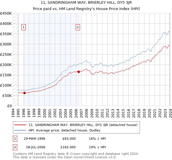 11, SANDRINGHAM WAY, BRIERLEY HILL, DY5 3JR: Price paid vs HM Land Registry's House Price Index