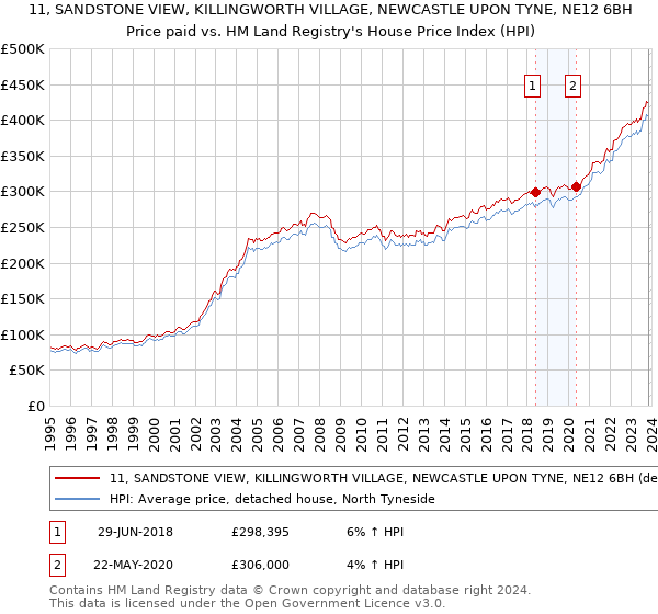 11, SANDSTONE VIEW, KILLINGWORTH VILLAGE, NEWCASTLE UPON TYNE, NE12 6BH: Price paid vs HM Land Registry's House Price Index
