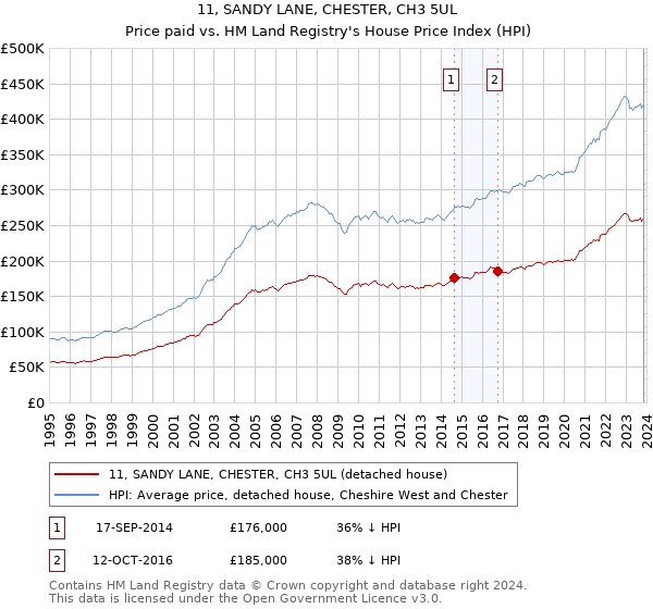 11, SANDY LANE, CHESTER, CH3 5UL: Price paid vs HM Land Registry's House Price Index