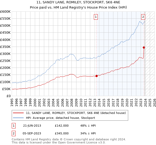 11, SANDY LANE, ROMILEY, STOCKPORT, SK6 4NE: Price paid vs HM Land Registry's House Price Index