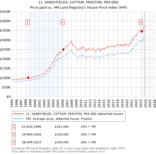 11, SANDYFIELDS, COTTAM, PRESTON, PR4 0DG: Price paid vs HM Land Registry's House Price Index