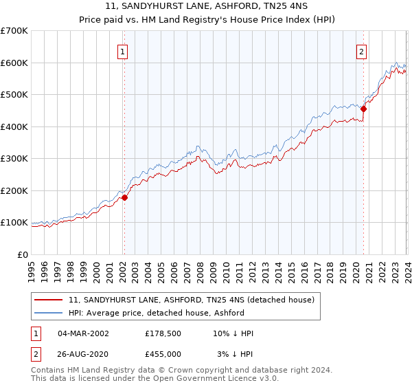 11, SANDYHURST LANE, ASHFORD, TN25 4NS: Price paid vs HM Land Registry's House Price Index