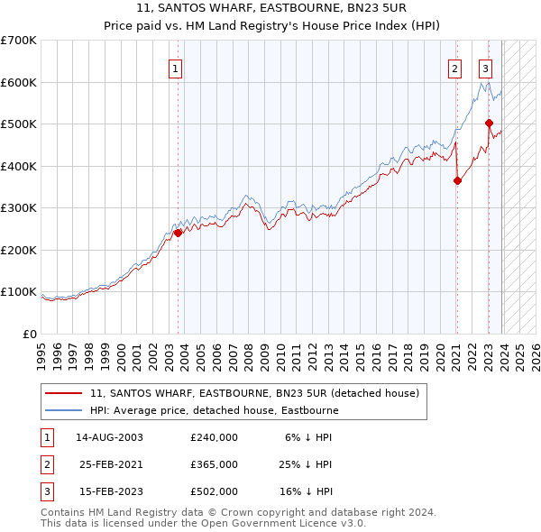 11, SANTOS WHARF, EASTBOURNE, BN23 5UR: Price paid vs HM Land Registry's House Price Index