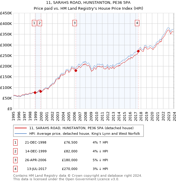 11, SARAHS ROAD, HUNSTANTON, PE36 5PA: Price paid vs HM Land Registry's House Price Index