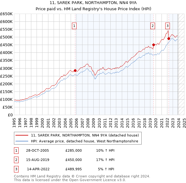 11, SAREK PARK, NORTHAMPTON, NN4 9YA: Price paid vs HM Land Registry's House Price Index