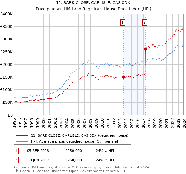 11, SARK CLOSE, CARLISLE, CA3 0DX: Price paid vs HM Land Registry's House Price Index