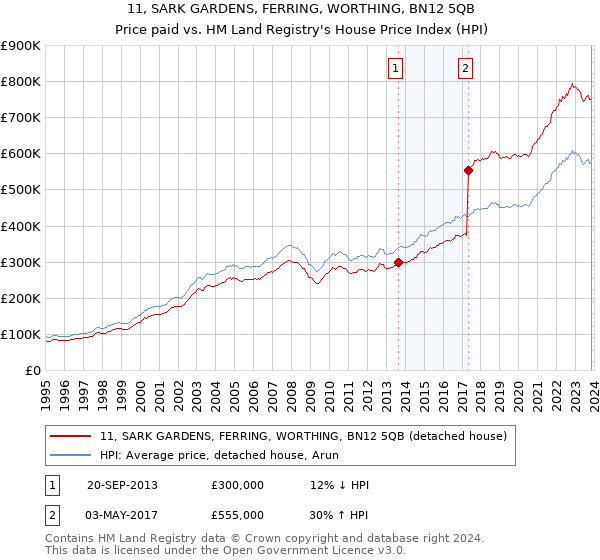 11, SARK GARDENS, FERRING, WORTHING, BN12 5QB: Price paid vs HM Land Registry's House Price Index