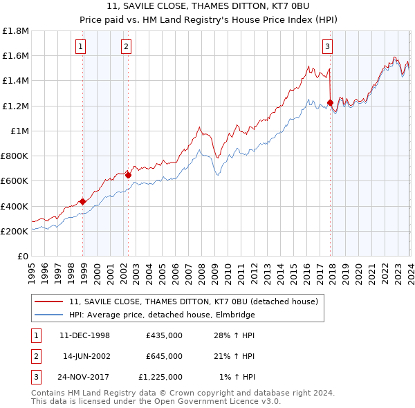 11, SAVILE CLOSE, THAMES DITTON, KT7 0BU: Price paid vs HM Land Registry's House Price Index