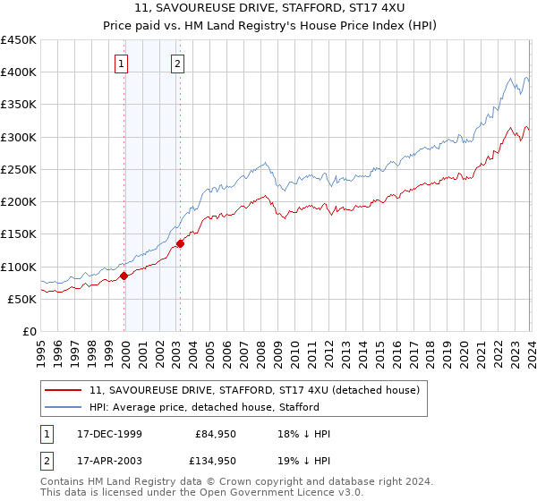 11, SAVOUREUSE DRIVE, STAFFORD, ST17 4XU: Price paid vs HM Land Registry's House Price Index
