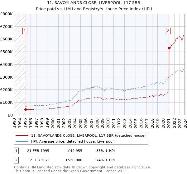 11, SAVOYLANDS CLOSE, LIVERPOOL, L17 5BR: Price paid vs HM Land Registry's House Price Index