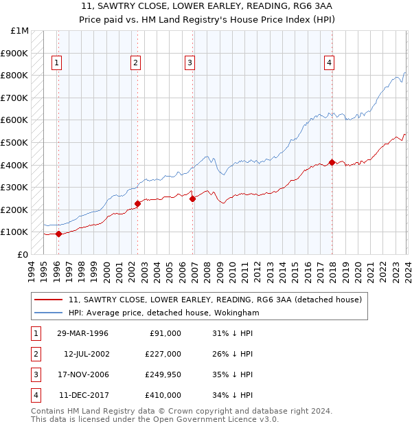 11, SAWTRY CLOSE, LOWER EARLEY, READING, RG6 3AA: Price paid vs HM Land Registry's House Price Index